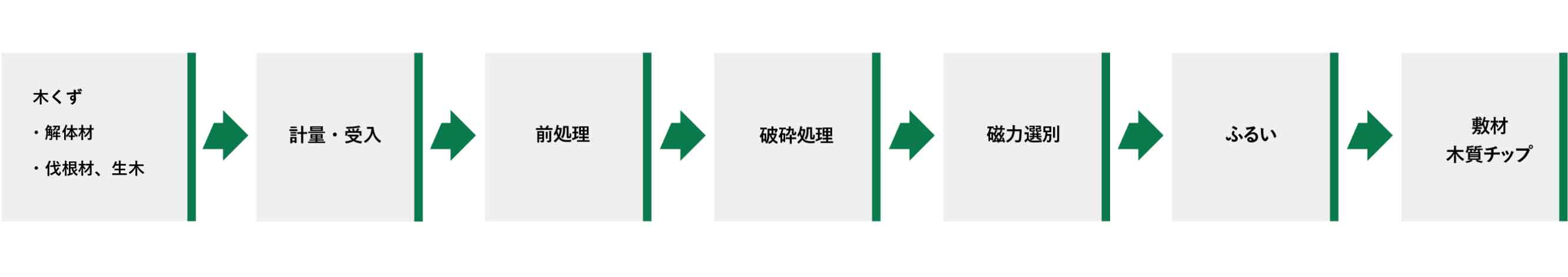 木くずの作業フロー